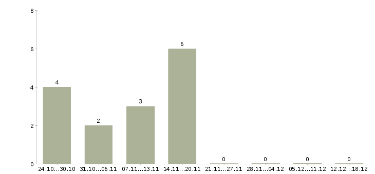 Работа обработка документации Хакасия - Число вакансий Хакасия по специальности обработка документации за 2 месяца