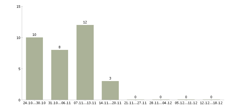 Работа специалист по оплате труда Якутия - Число вакансий Якутия по специальности специалист по оплате труда за 2 месяца