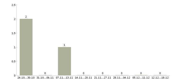 Работа оператор пк на дому в Ангарске - Число вакансий в Ангарске по специальности оператор пк на дому за 2 месяца