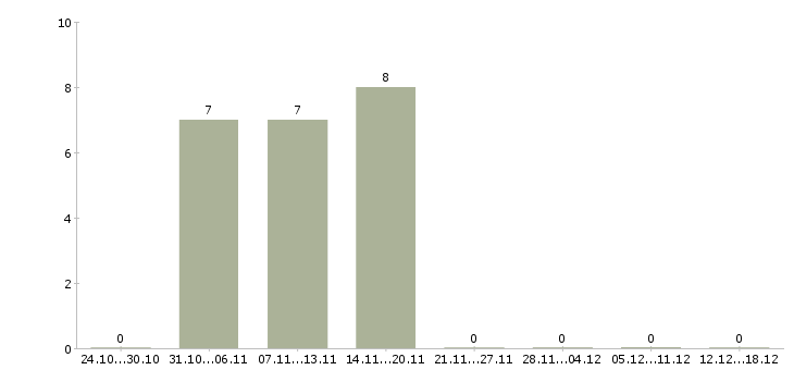 Работа продавец в детский магазин в Балашихе - Число вакансий в Балашихе по специальности продавец в детский магазин за 2 месяца