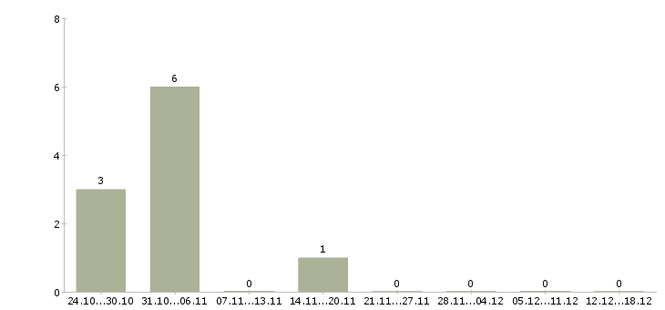 Работа оператор компьютера в Владикавказе - Число вакансий в Владикавказе по специальности оператор компьютера за 2 месяца