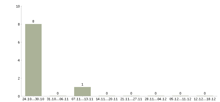 Работа электросварщики ручной сварки в Волгограде - Число вакансий в Волгограде по специальности электросварщики ручной сварки за 2 месяца
