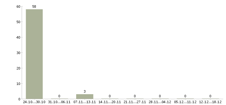 Работа менеджер удаленной работы в Домодедово - Число вакансий в Домодедово по специальности менеджер удаленной работы за 2 месяца