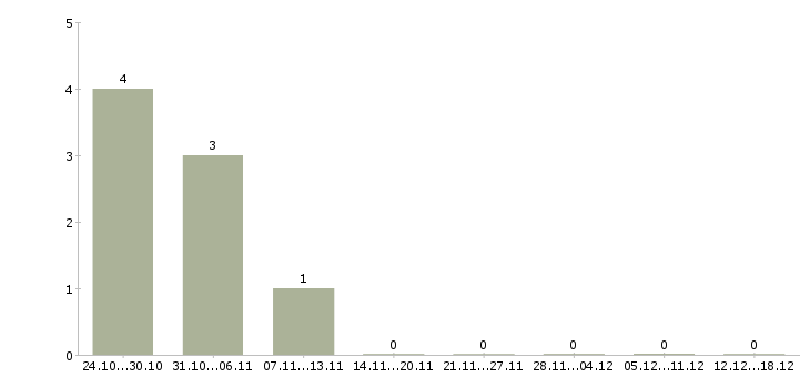 Работа административный управляющий в Иркутске - Число вакансий в Иркутске по специальности административный управляющий за 2 месяца
