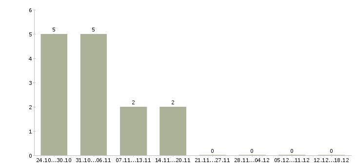 Работа руководитель представительства в Казани - Число вакансий в Казани по специальности руководитель представительства за 2 месяца