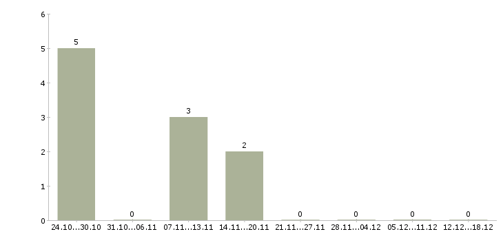 Работа менеджер выходного дня в Красноярске - Число вакансий в Красноярске по специальности менеджер выходного дня за 2 месяца