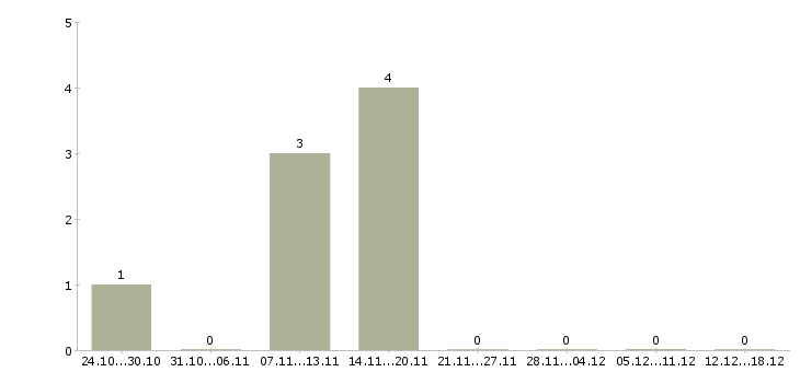 Работа специалист в договорной отдел в Красноярске - Число вакансий в Красноярске по специальности специалист в договорной отдел за 2 месяца