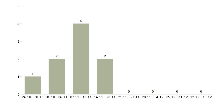 Работа специалист контроля качества в Магнитогорске - Число вакансий в Магнитогорске по специальности специалист контроля качества за 2 месяца