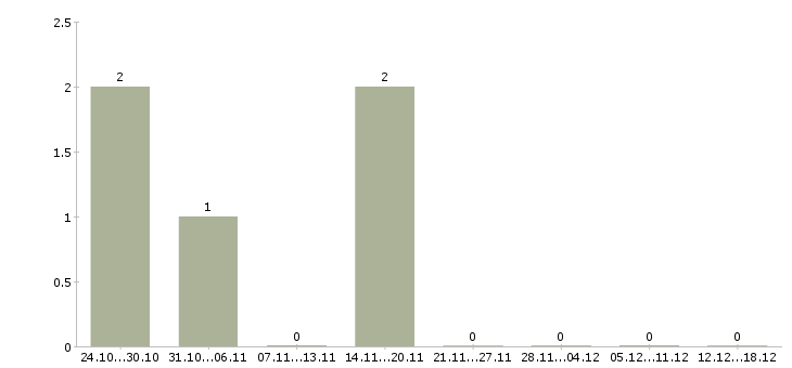 Работа автослесарь грузовых автомобилей в Новосибирске - Число вакансий в Новосибирске по специальности автослесарь грузовых автомобилей за 2 месяца