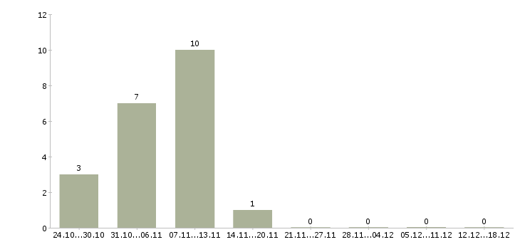 Работа комплектовщик с питанием в Орле - Число вакансий в Орле по специальности комплектовщик с питанием за 2 месяца