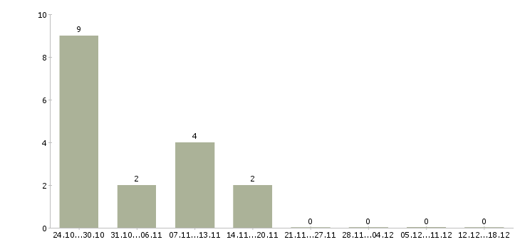 Работа упаковщики на производство в Орле - Число вакансий в Орле по специальности упаковщики на производство за 2 месяца