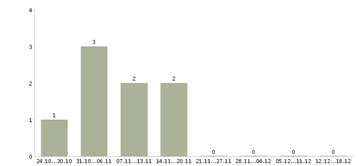 Работа личный секретарь в Перми - Число вакансий в Перми по специальности личный секретарь за 2 месяца