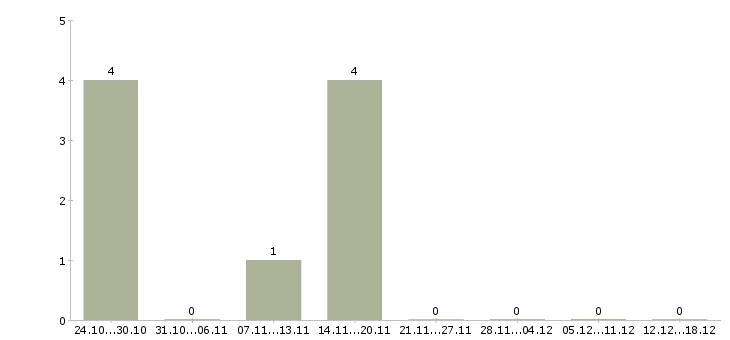 Работа мерчендайзер магазина в Пскове - Число вакансий в Пскове по специальности мерчендайзер магазина за 2 месяца