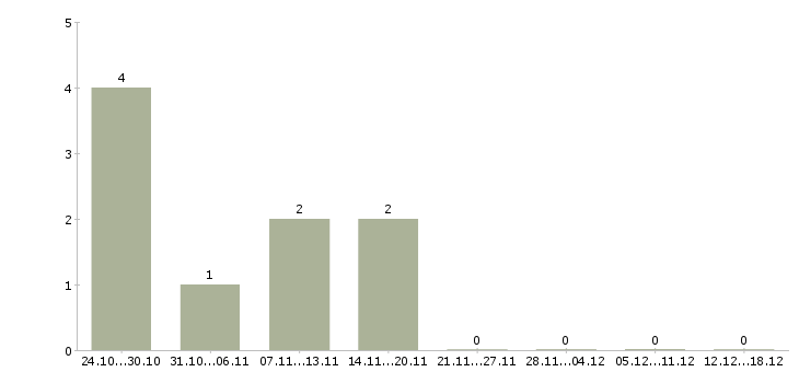 Работа начальник отдела развития в Саратове - Число вакансий в Саратове по специальности начальник отдела развития за 2 месяца