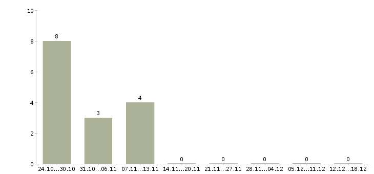 Работа менеджер по расчетам в Смоленске - Число вакансий в Смоленске по специальности менеджер по расчетам за 2 месяца