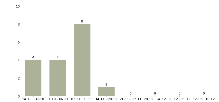 Работа менеджер кредитный в Ярославле - Число вакансий в Ярославле по специальности менеджер кредитный за 2 месяца