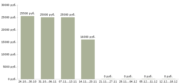 Вакансии администратор на подработку в Волгограде - Медиана зарплат администратор на подработку в Волгограде за 2 месяца