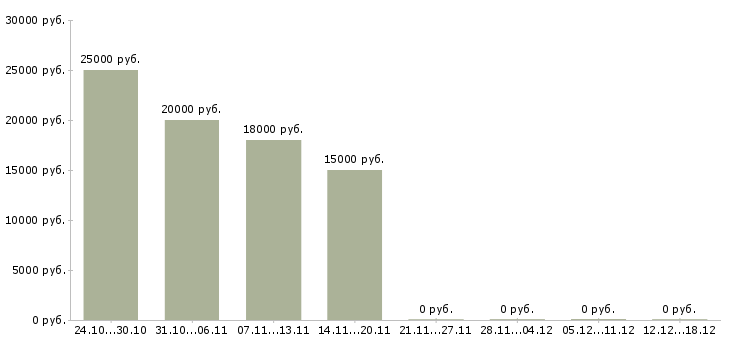 Вакансии администратор на подработку в Тюмени - Медиана зарплат администратор на подработку в Тюмени за 2 месяца