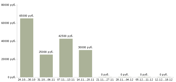 Вакансии бизнес для студента в Волгограде - Медиана зарплат бизнес для студента в Волгограде за 2 месяца