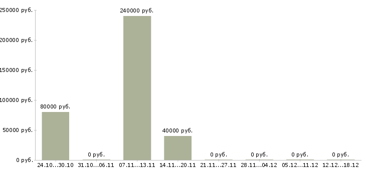 Вакансии главный инженер предприятия Ростов-на-дону - Медиана зарплат главный инженер предприятия Ростов-на-дону за 2 месяца