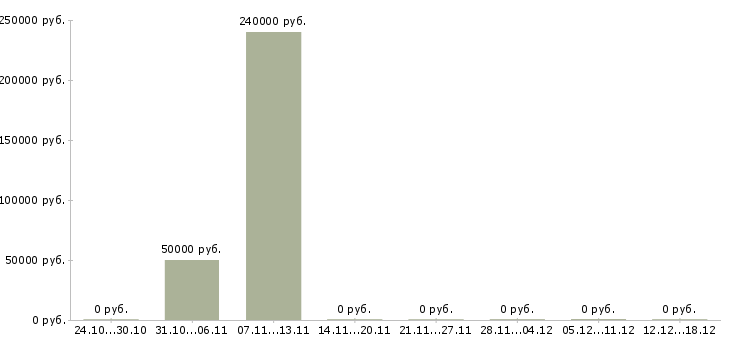 Вакансии главный инженер предприятия в Красноярске - Медиана зарплат главный инженер предприятия в Красноярске за 2 месяца