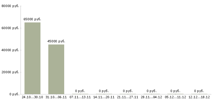 Вакансии грузчик ночные смены Марий эл - Медиана зарплат грузчик ночные смены Марий эл за 2 месяца