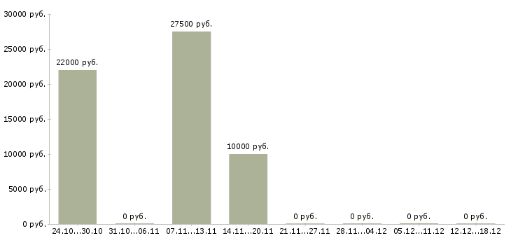 Вакансии дизайнер в полиграфии Нижний новгород - Медиана зарплат дизайнер в полиграфии Нижний новгород за 2 месяца