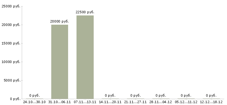 Вакансии дизайнер в полиграфии в Новосибирске - Медиана зарплат дизайнер в полиграфии в Новосибирске за 2 месяца