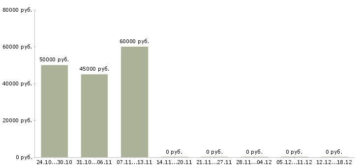 Вакансии заместитель директора магазина в Хабаровске - Медиана зарплат заместитель директора магазина в Хабаровске за 2 месяца
