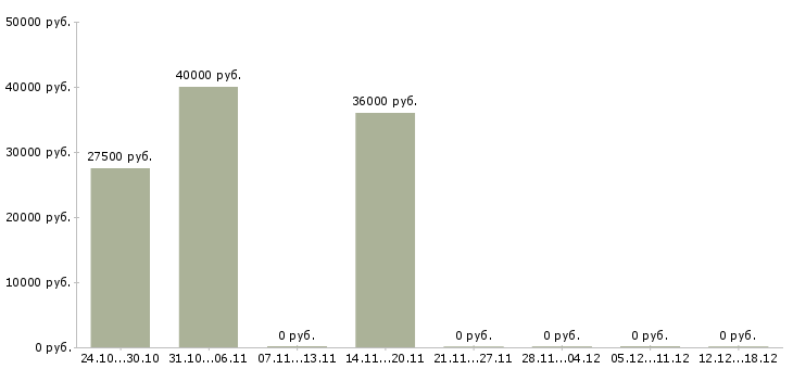 Вакансии заместитель технического директора Нижний новгород - Медиана зарплат заместитель технического директора Нижний новгород за 2 месяца