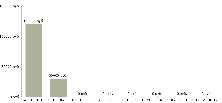 Вакансии заместитель технического директора Ростов-на-дону - Медиана зарплат заместитель технического директора Ростов-на-дону за 2 месяца