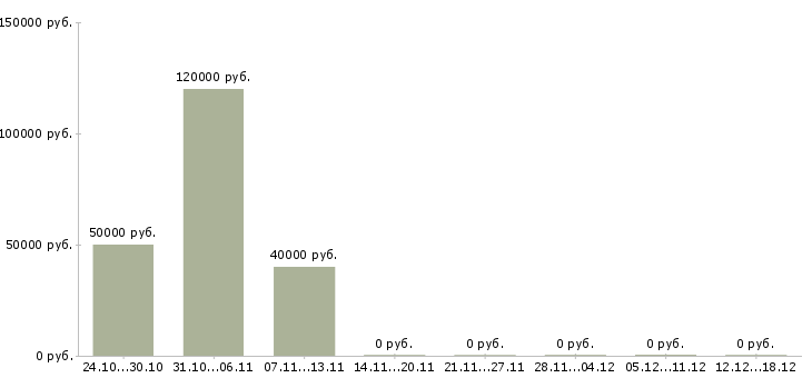 Вакансии заместитель технического директора Татарстан - Медиана зарплат заместитель технического директора Татарстан за 2 месяца