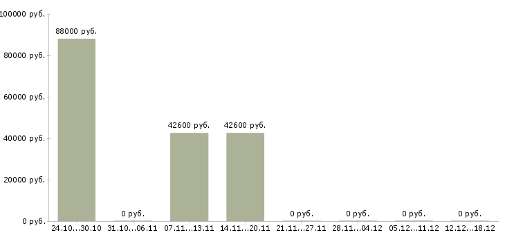 Вакансии инженер по кип и а в Хабаровске - Медиана зарплат инженер по кип и а в Хабаровске за 2 месяца