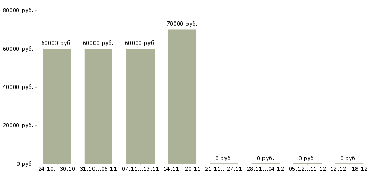 Вакансии инженер по учету Якутия - Медиана зарплат инженер по учету Якутия за 2 месяца