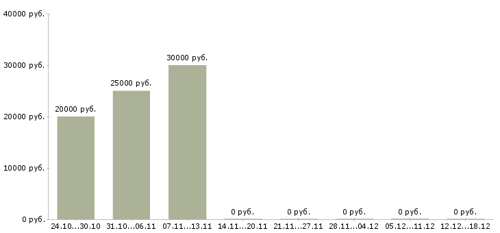 Вакансии кредитный специалист в банк в Кемерово - Медиана зарплат кредитный специалист в банк в Кемерово за 2 месяца