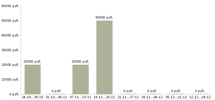 Вакансии менеджер отдела закупок в Саратове - Медиана зарплат менеджер отдела закупок в Саратове за 2 месяца