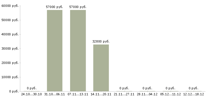 Вакансии менеджер по кадрам и персоналу в Краснодаре - Медиана зарплат менеджер по кадрам и персоналу в Краснодаре за 2 месяца