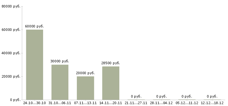 Вакансии менеджер по продажам интернет магазина в Подольске - Медиана зарплат менеджер по продажам интернет магазина в Подольске за 2 месяца