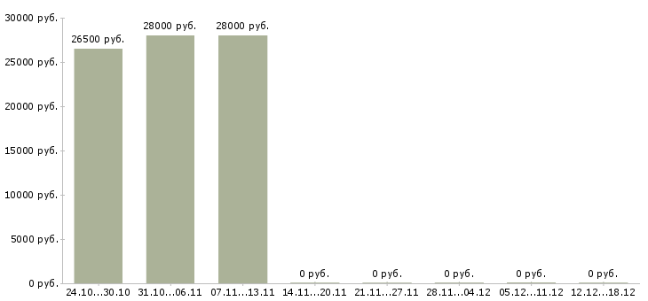 Вакансии менеджер по продажам на дому Чечня - Медиана зарплат менеджер по продажам на дому Чечня за 2 месяца