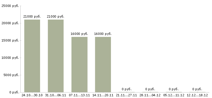 Вакансии менеджер по продажам на дому в Пятигорске - Медиана зарплат менеджер по продажам на дому в Пятигорске за 2 месяца