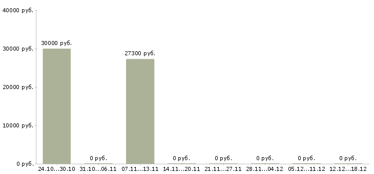 Вакансии менеджер по продажам продукции в Сыктывкаре - Медиана зарплат менеджер по продажам продукции в Сыктывкаре за 2 месяца