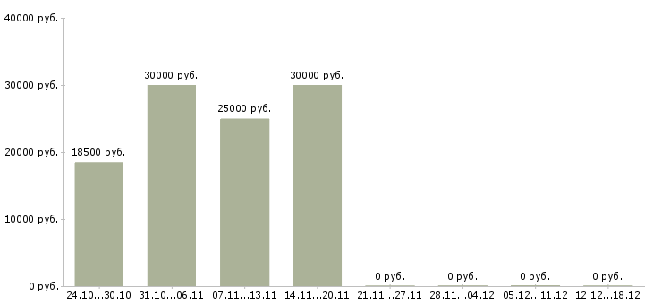 Вакансии менеджер по продажам продукции в Чите - Медиана зарплат менеджер по продажам продукции в Чите за 2 месяца