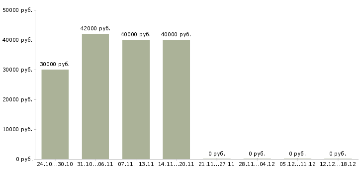 Вакансии менеджер по продажам региональный в Вологде - Медиана зарплат менеджер по продажам региональный в Вологде за 2 месяца