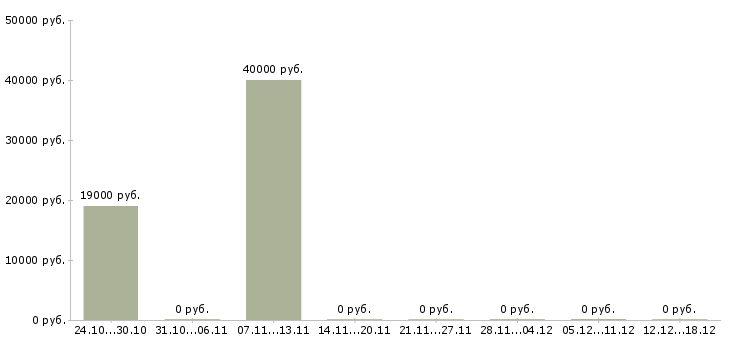 Вакансии менеджер по продажам региональный в Пскове - Медиана зарплат менеджер по продажам региональный в Пскове за 2 месяца