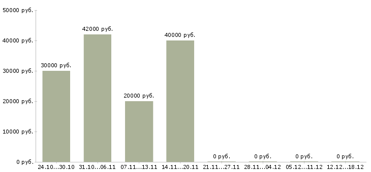 Вакансии менеджер по региональным продажам в Вологде - Медиана зарплат менеджер по региональным продажам в Вологде за 2 месяца