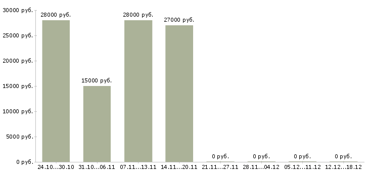 Вакансии менеджер удаленных продаж в Магнитогорске - Медиана зарплат менеджер удаленных продаж в Магнитогорске за 2 месяца