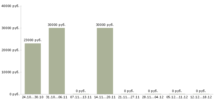 Вакансии наладчик линии Нижний новгород - Медиана зарплат наладчик линии Нижний новгород за 2 месяца