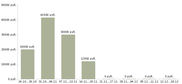 Вакансии оператор на подработку в Брянске - Медиана зарплат оператор на подработку в Брянске за 2 месяца