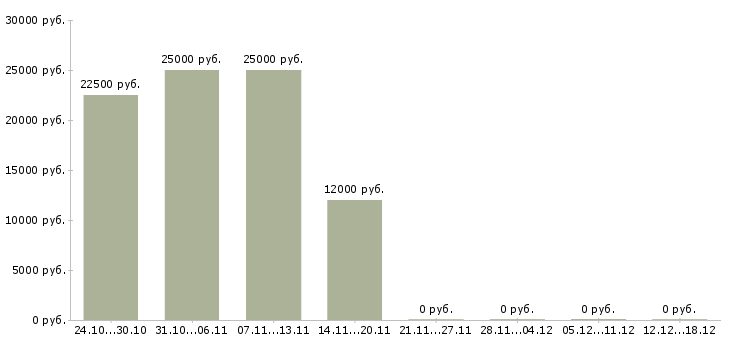 Вакансии оператор на подработку в Ижевске - Медиана зарплат оператор на подработку в Ижевске за 2 месяца