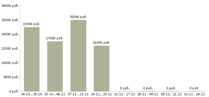 Вакансии оператор на подработку в Стерлитамаке - Медиана зарплат оператор на подработку в Стерлитамаке за 2 месяца